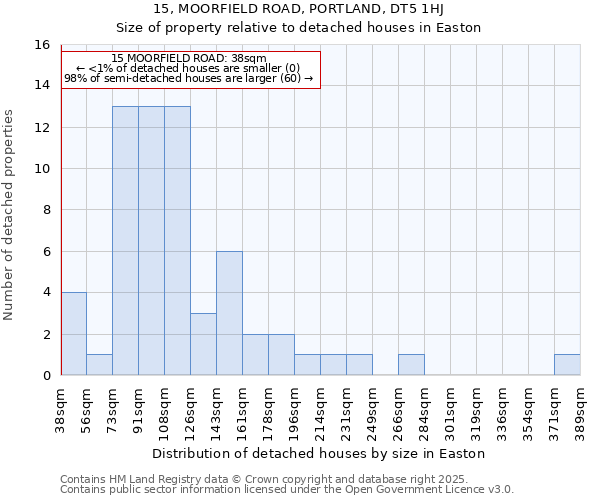 15, MOORFIELD ROAD, PORTLAND, DT5 1HJ: Size of property relative to detached houses houses in Easton