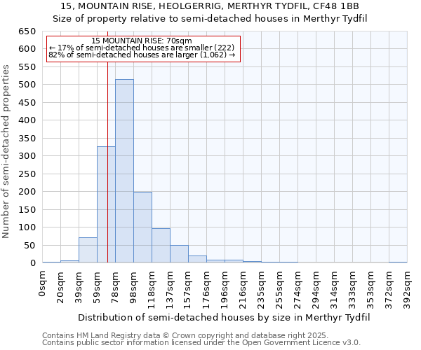 15, MOUNTAIN RISE, HEOLGERRIG, MERTHYR TYDFIL, CF48 1BB: Size of property relative to semi-detached houses houses in Merthyr Tydfil