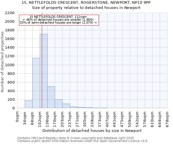 15, NETTLEFOLDS CRESCENT, ROGERSTONE, NEWPORT, NP10 9PP: Size of property relative to detached houses houses in Newport