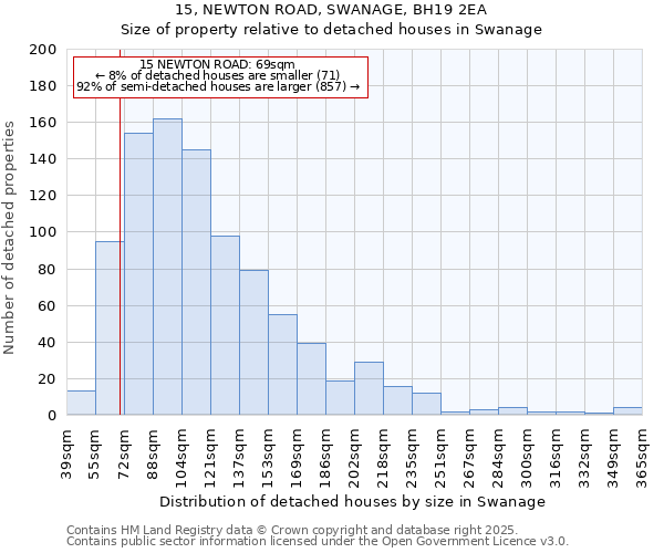 15, NEWTON ROAD, SWANAGE, BH19 2EA: Size of property relative to detached houses houses in Swanage