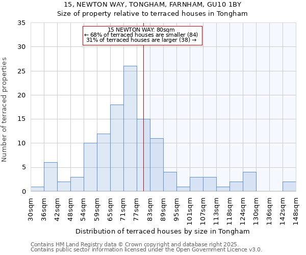 15, NEWTON WAY, TONGHAM, FARNHAM, GU10 1BY: Size of property relative to terraced houses houses in Tongham