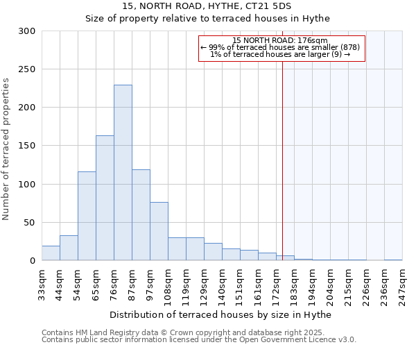 15, NORTH ROAD, HYTHE, CT21 5DS: Size of property relative to terraced houses houses in Hythe