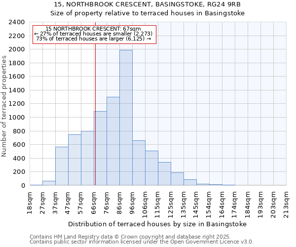 15, NORTHBROOK CRESCENT, BASINGSTOKE, RG24 9RB: Size of property relative to terraced houses houses in Basingstoke