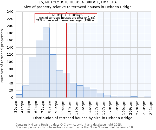 15, NUTCLOUGH, HEBDEN BRIDGE, HX7 8HA: Size of property relative to terraced houses houses in Hebden Bridge