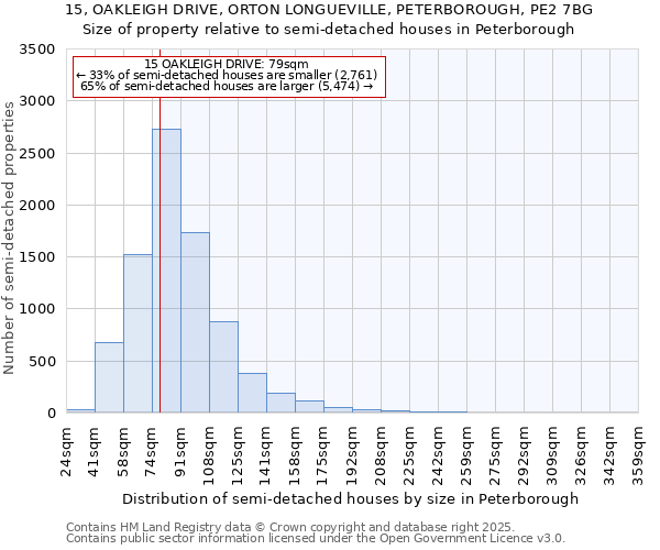 15, OAKLEIGH DRIVE, ORTON LONGUEVILLE, PETERBOROUGH, PE2 7BG: Size of property relative to semi-detached houses houses in Peterborough
