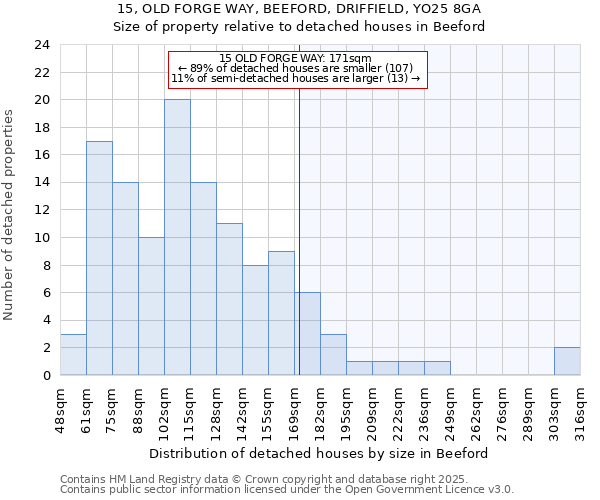 15, OLD FORGE WAY, BEEFORD, DRIFFIELD, YO25 8GA: Size of property relative to detached houses houses in Beeford