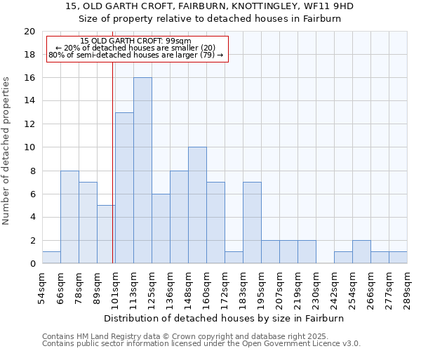 15, OLD GARTH CROFT, FAIRBURN, KNOTTINGLEY, WF11 9HD: Size of property relative to detached houses houses in Fairburn