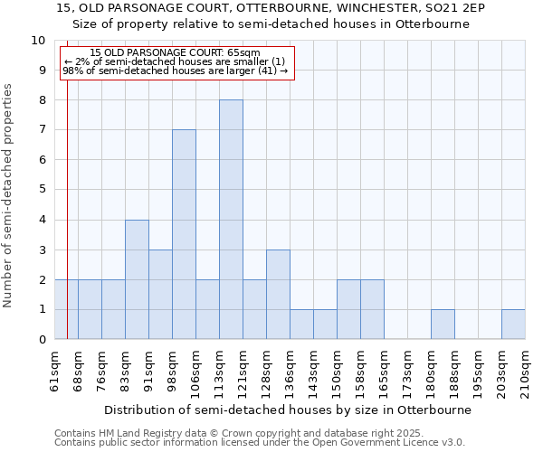 15, OLD PARSONAGE COURT, OTTERBOURNE, WINCHESTER, SO21 2EP: Size of property relative to semi-detached houses houses in Otterbourne