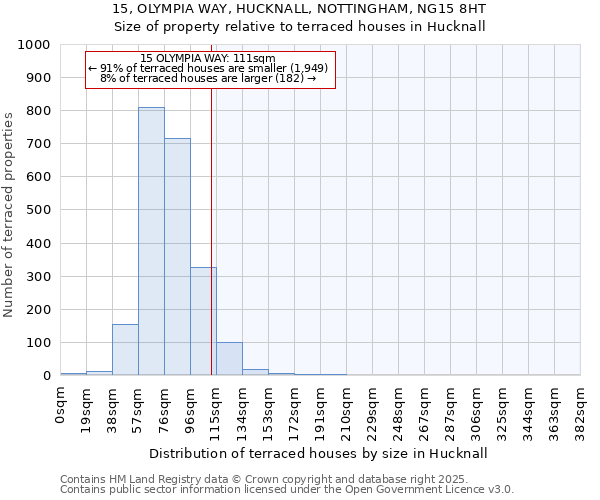 15, OLYMPIA WAY, HUCKNALL, NOTTINGHAM, NG15 8HT: Size of property relative to terraced houses houses in Hucknall
