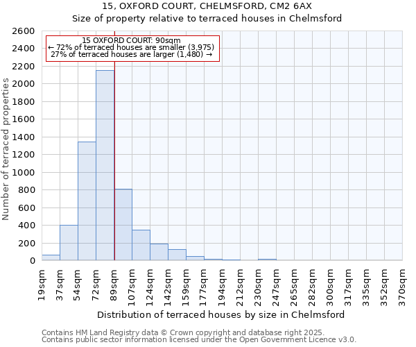 15, OXFORD COURT, CHELMSFORD, CM2 6AX: Size of property relative to terraced houses houses in Chelmsford