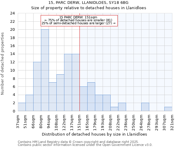 15, PARC DERW, LLANIDLOES, SY18 6BG: Size of property relative to detached houses houses in Llanidloes