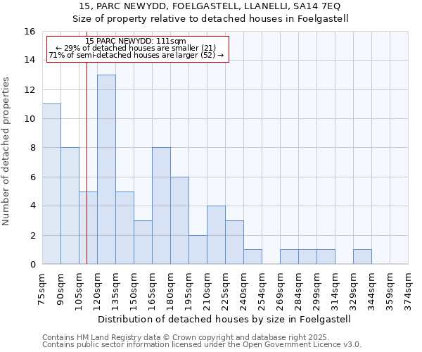 15, PARC NEWYDD, FOELGASTELL, LLANELLI, SA14 7EQ: Size of property relative to detached houses houses in Foelgastell