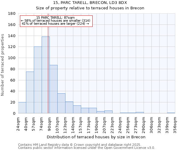 15, PARC TARELL, BRECON, LD3 8DX: Size of property relative to terraced houses houses in Brecon
