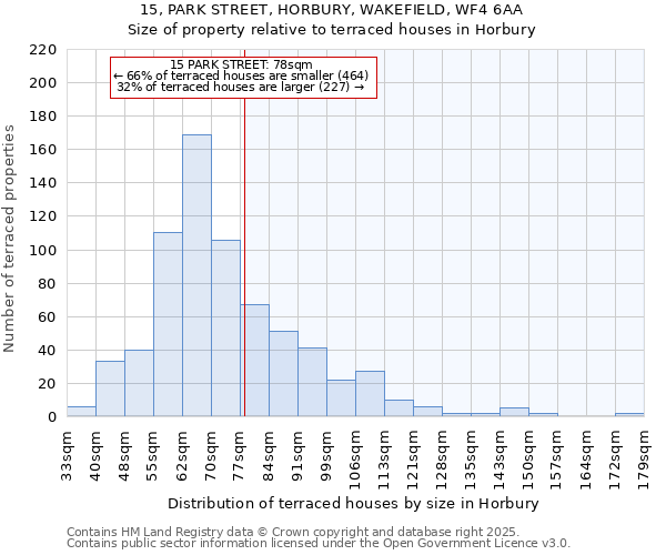 15, PARK STREET, HORBURY, WAKEFIELD, WF4 6AA: Size of property relative to terraced houses houses in Horbury