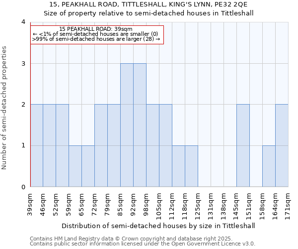15, PEAKHALL ROAD, TITTLESHALL, KING'S LYNN, PE32 2QE: Size of property relative to semi-detached houses houses in Tittleshall
