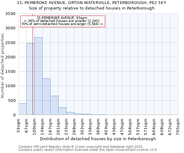 15, PEMBROKE AVENUE, ORTON WATERVILLE, PETERBOROUGH, PE2 5EY: Size of property relative to detached houses houses in Peterborough