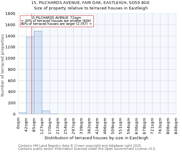 15, PILCHARDS AVENUE, FAIR OAK, EASTLEIGH, SO50 8GE: Size of property relative to terraced houses houses in Eastleigh