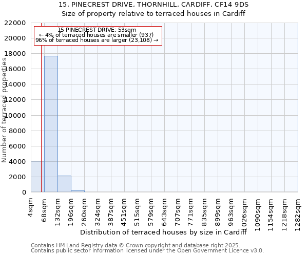 15, PINECREST DRIVE, THORNHILL, CARDIFF, CF14 9DS: Size of property relative to terraced houses houses in Cardiff