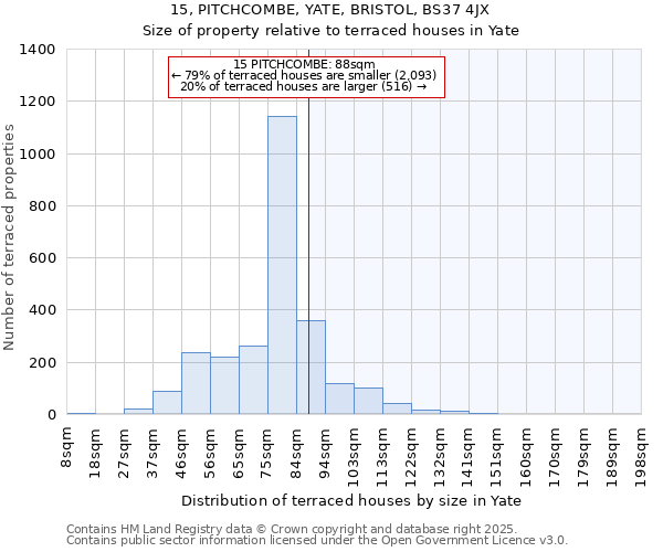 15, PITCHCOMBE, YATE, BRISTOL, BS37 4JX: Size of property relative to terraced houses houses in Yate