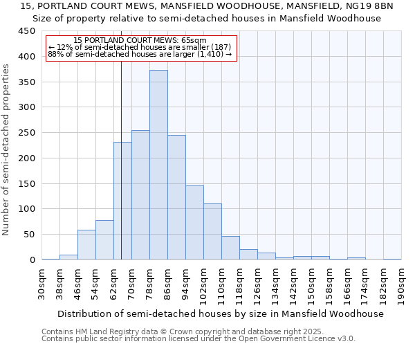 15, PORTLAND COURT MEWS, MANSFIELD WOODHOUSE, MANSFIELD, NG19 8BN: Size of property relative to semi-detached houses houses in Mansfield Woodhouse