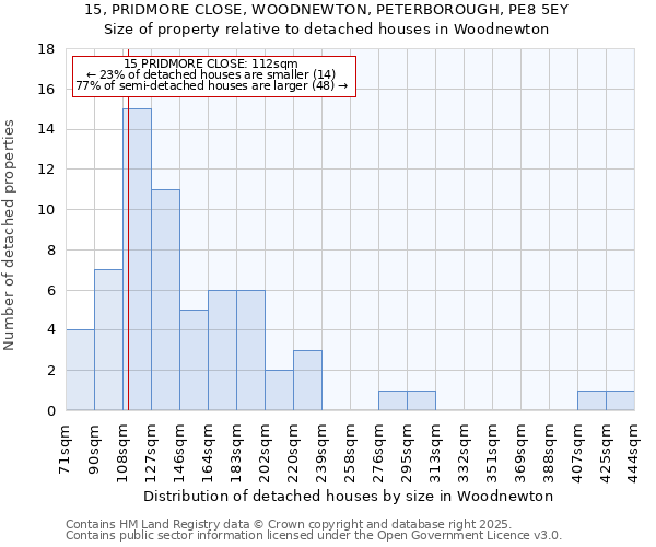 15, PRIDMORE CLOSE, WOODNEWTON, PETERBOROUGH, PE8 5EY: Size of property relative to detached houses houses in Woodnewton