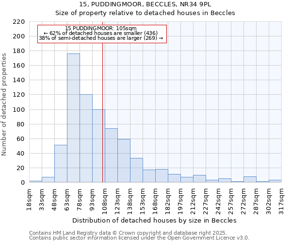 15, PUDDINGMOOR, BECCLES, NR34 9PL: Size of property relative to detached houses houses in Beccles