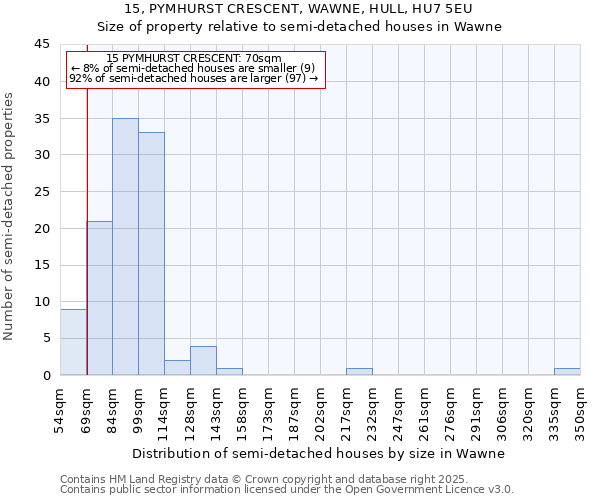 15, PYMHURST CRESCENT, WAWNE, HULL, HU7 5EU: Size of property relative to semi-detached houses houses in Wawne