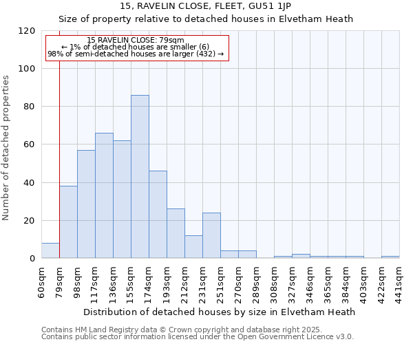 15, RAVELIN CLOSE, FLEET, GU51 1JP: Size of property relative to detached houses houses in Elvetham Heath