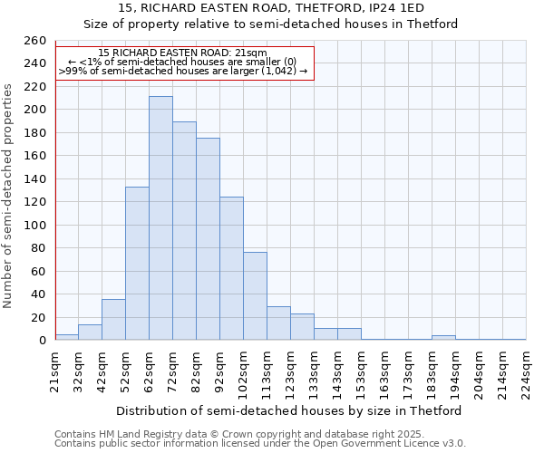 15, RICHARD EASTEN ROAD, THETFORD, IP24 1ED: Size of property relative to semi-detached houses houses in Thetford