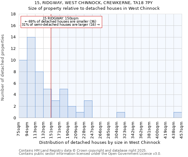 15, RIDGWAY, WEST CHINNOCK, CREWKERNE, TA18 7PY: Size of property relative to detached houses houses in West Chinnock