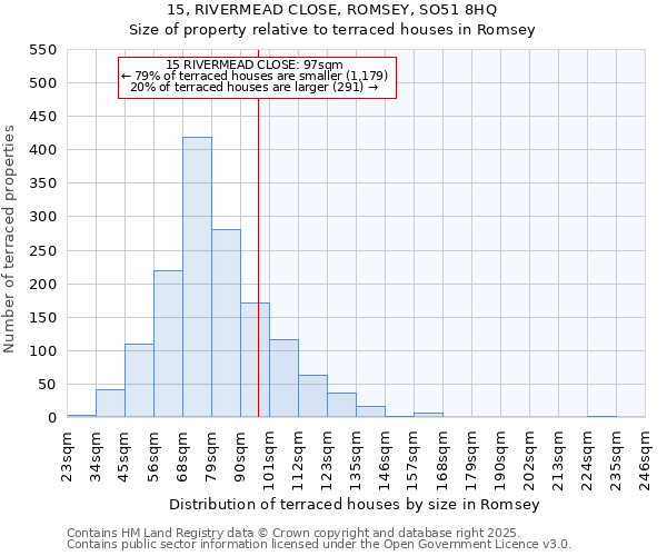 15, RIVERMEAD CLOSE, ROMSEY, SO51 8HQ: Size of property relative to terraced houses houses in Romsey