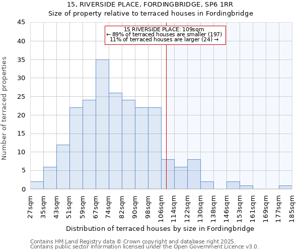 15, RIVERSIDE PLACE, FORDINGBRIDGE, SP6 1RR: Size of property relative to terraced houses houses in Fordingbridge