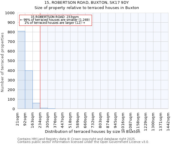 15, ROBERTSON ROAD, BUXTON, SK17 9DY: Size of property relative to terraced houses houses in Buxton