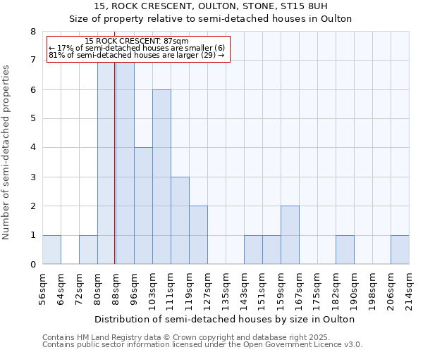 15, ROCK CRESCENT, OULTON, STONE, ST15 8UH: Size of property relative to semi-detached houses houses in Oulton