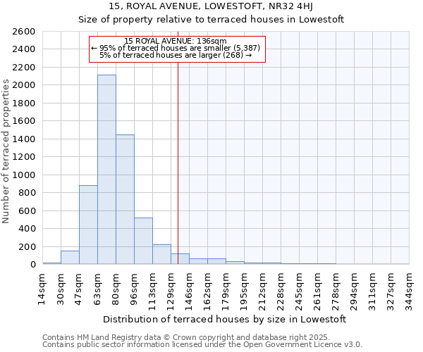 15, ROYAL AVENUE, LOWESTOFT, NR32 4HJ: Size of property relative to terraced houses houses in Lowestoft