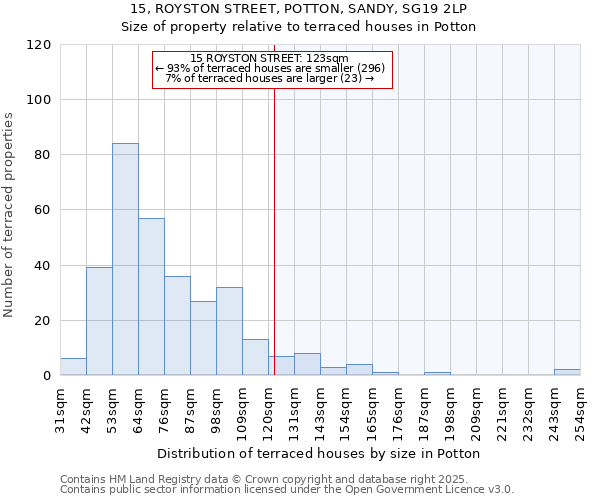 15, ROYSTON STREET, POTTON, SANDY, SG19 2LP: Size of property relative to terraced houses houses in Potton