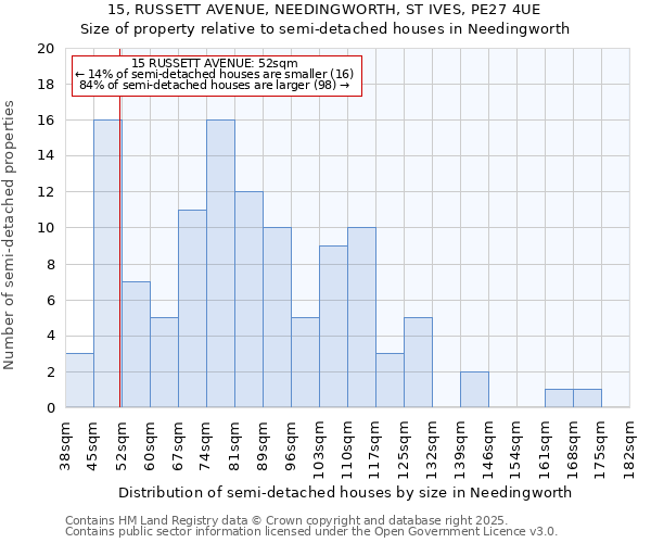 15, RUSSETT AVENUE, NEEDINGWORTH, ST IVES, PE27 4UE: Size of property relative to semi-detached houses houses in Needingworth