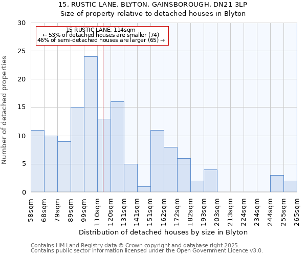 15, RUSTIC LANE, BLYTON, GAINSBOROUGH, DN21 3LP: Size of property relative to detached houses houses in Blyton