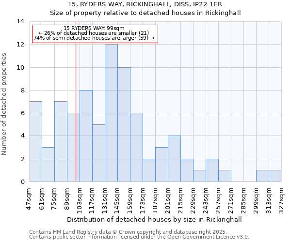 15, RYDERS WAY, RICKINGHALL, DISS, IP22 1ER: Size of property relative to detached houses houses in Rickinghall