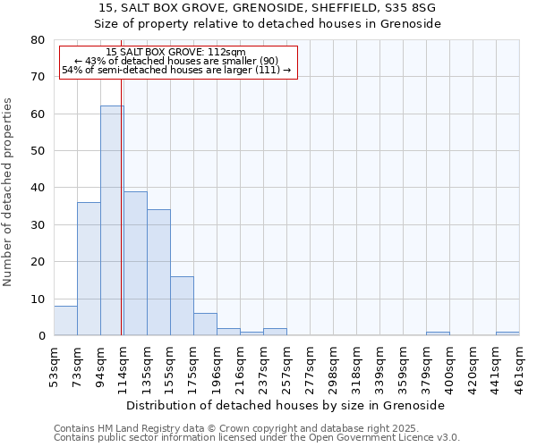 15, SALT BOX GROVE, GRENOSIDE, SHEFFIELD, S35 8SG: Size of property relative to detached houses houses in Grenoside