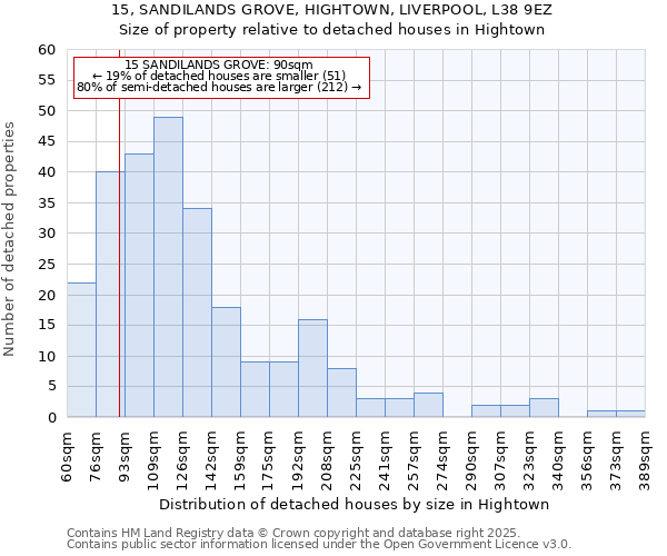15, SANDILANDS GROVE, HIGHTOWN, LIVERPOOL, L38 9EZ: Size of property relative to detached houses houses in Hightown