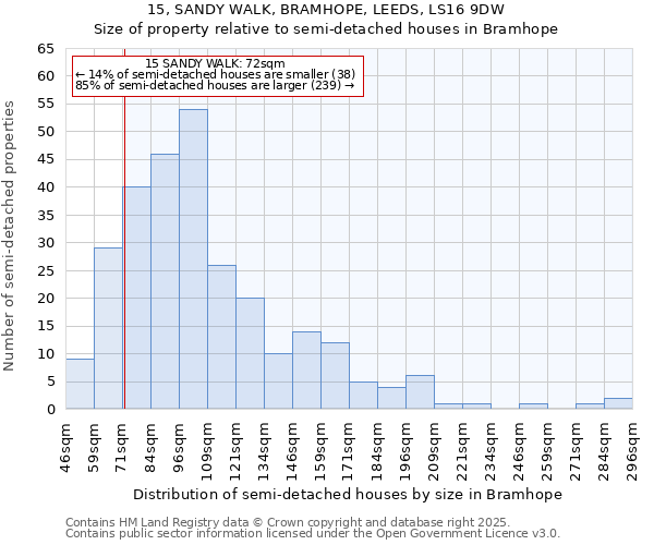 15, SANDY WALK, BRAMHOPE, LEEDS, LS16 9DW: Size of property relative to semi-detached houses houses in Bramhope