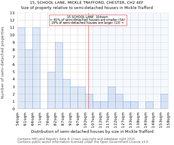 15, SCHOOL LANE, MICKLE TRAFFORD, CHESTER, CH2 4EF: Size of property relative to semi-detached houses houses in Mickle Trafford