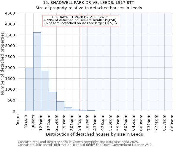 15, SHADWELL PARK DRIVE, LEEDS, LS17 8TT: Size of property relative to detached houses houses in Leeds