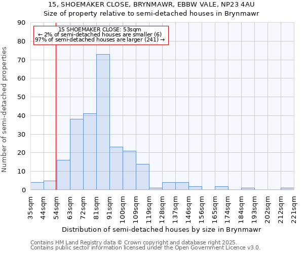 15, SHOEMAKER CLOSE, BRYNMAWR, EBBW VALE, NP23 4AU: Size of property relative to semi-detached houses houses in Brynmawr