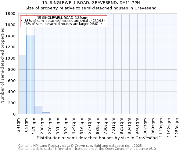 15, SINGLEWELL ROAD, GRAVESEND, DA11 7PN: Size of property relative to semi-detached houses houses in Gravesend