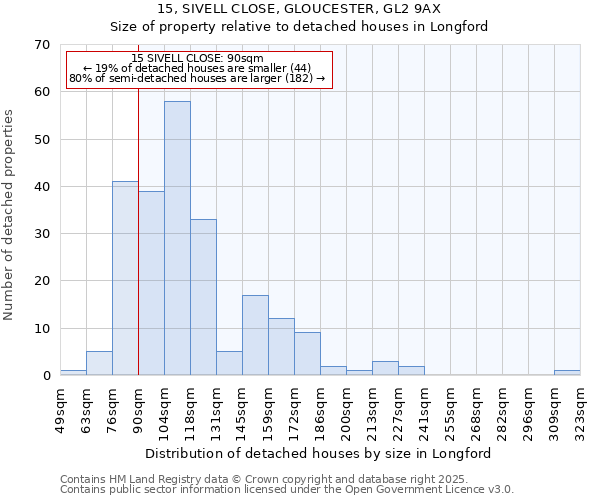 15, SIVELL CLOSE, GLOUCESTER, GL2 9AX: Size of property relative to detached houses houses in Longford