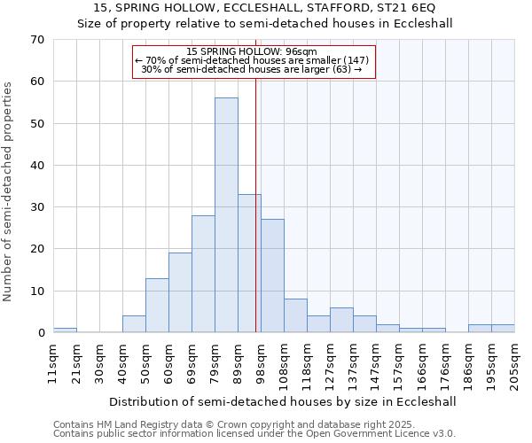 15, SPRING HOLLOW, ECCLESHALL, STAFFORD, ST21 6EQ: Size of property relative to semi-detached houses houses in Eccleshall