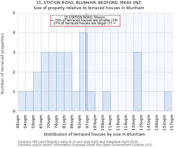 15, STATION ROAD, BLUNHAM, BEDFORD, MK44 3NZ: Size of property relative to terraced houses houses in Blunham