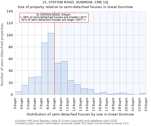 15, STATION ROAD, DUNMOW, CM6 1EJ: Size of property relative to semi-detached houses houses in Great Dunmow